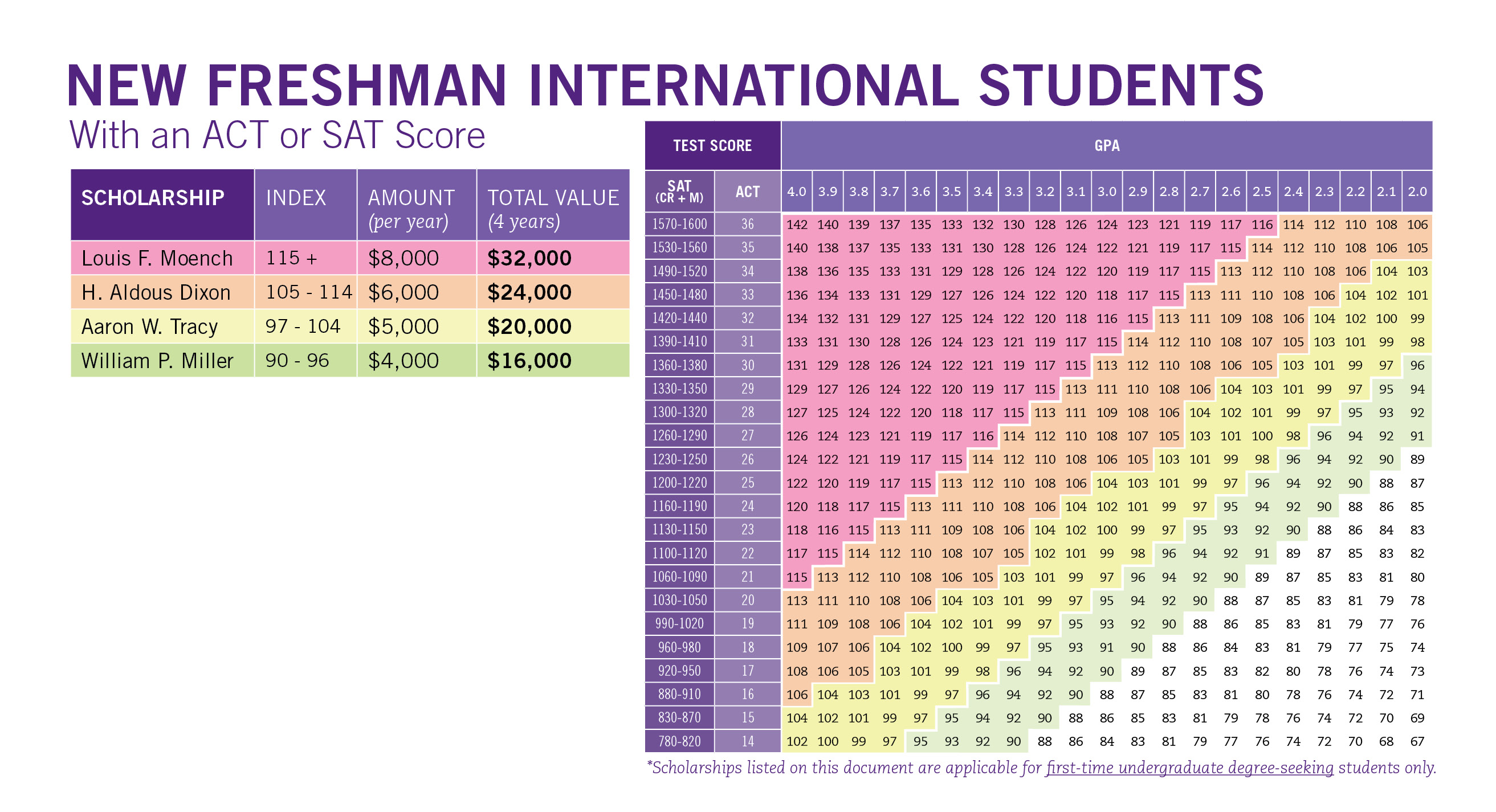 Act Score Scholarship Chart